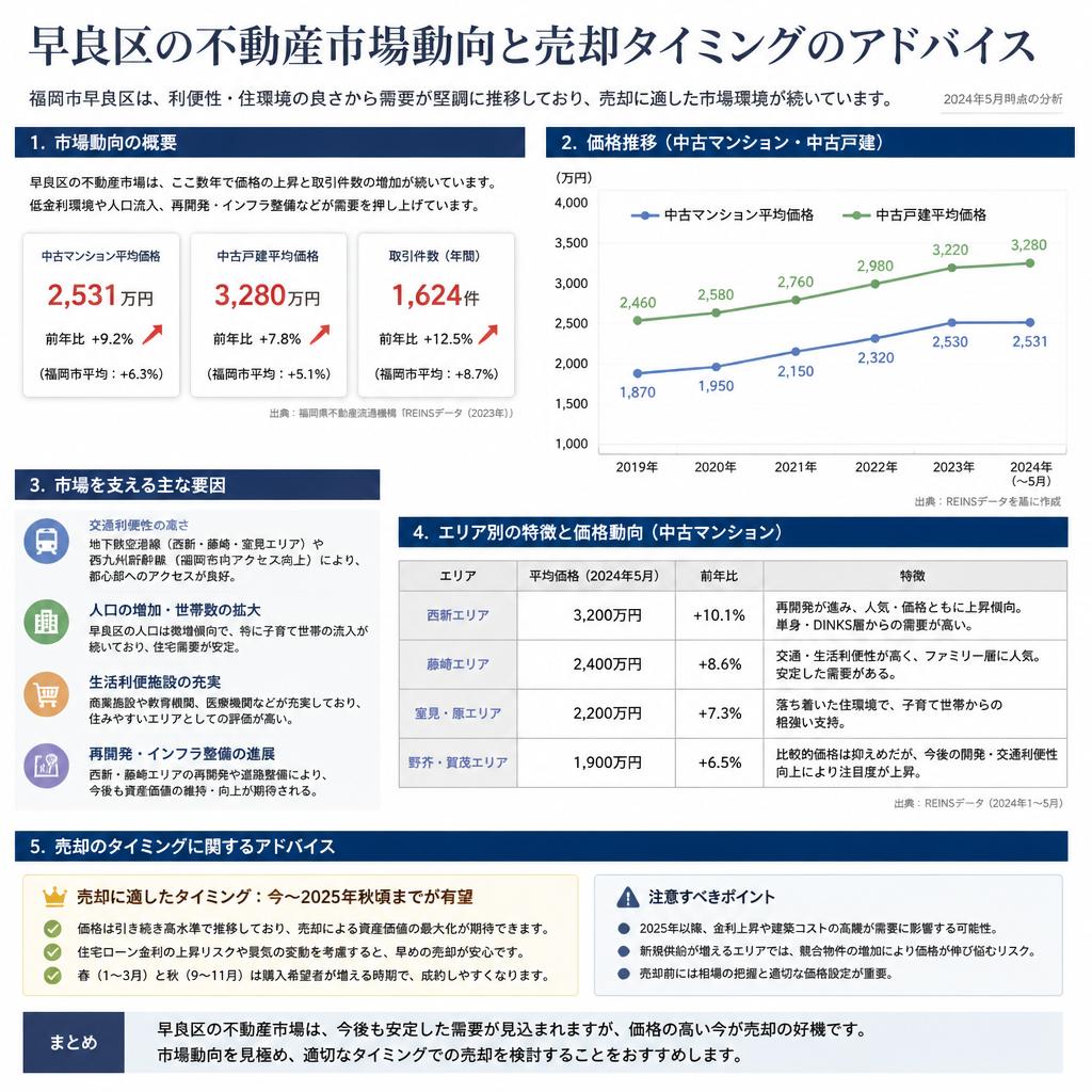 早良区の不動産市場の現状